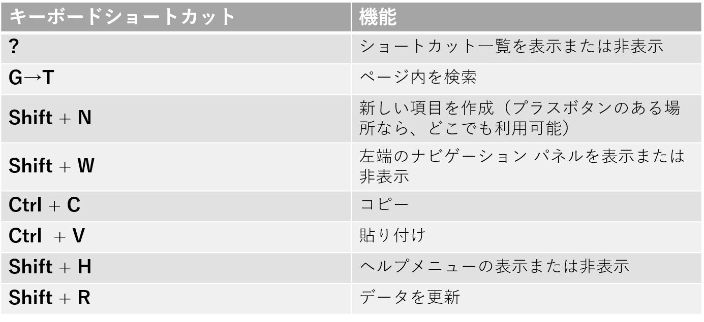 入稿 運用効率up 媒体別ショートカットキー 一覧