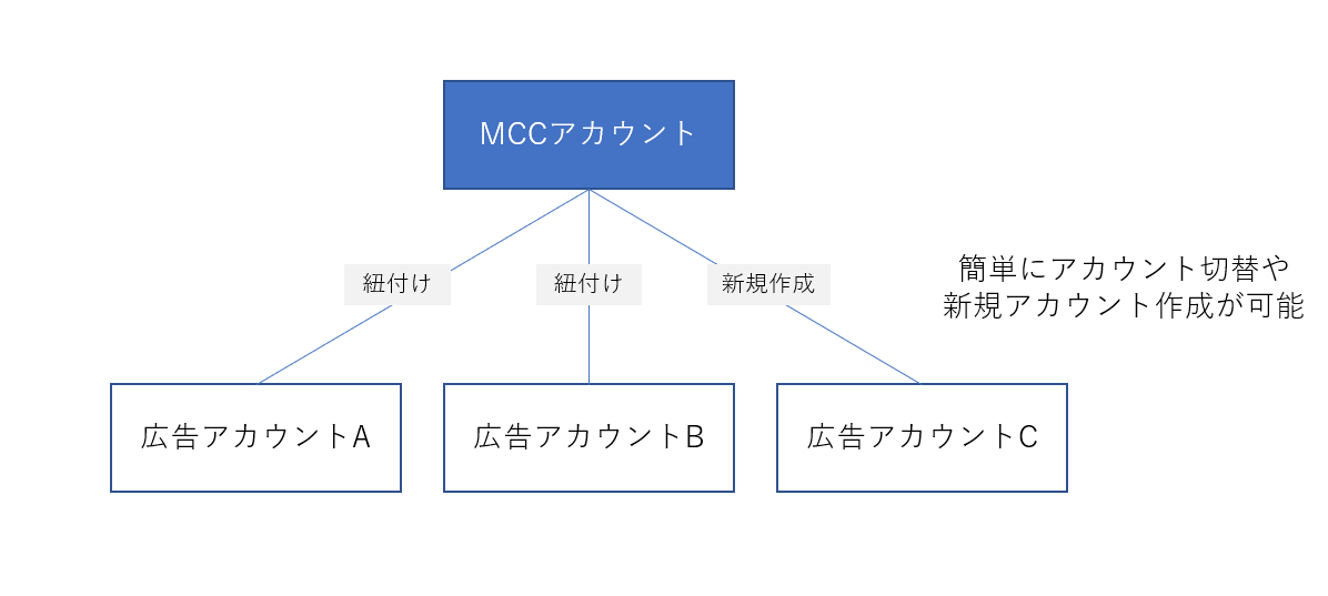 Google広告 Mccアカウントの作成方法について