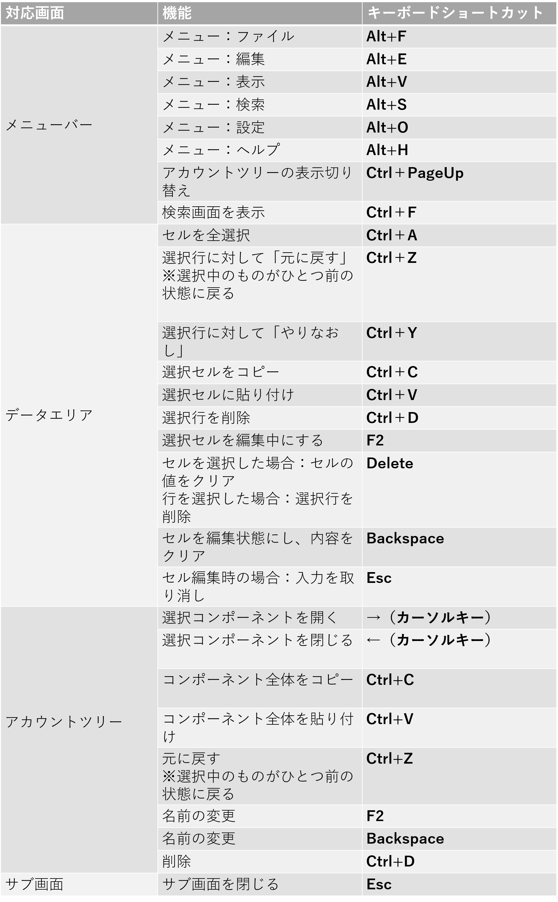 入稿 運用効率up 媒体別ショートカットキー 一覧