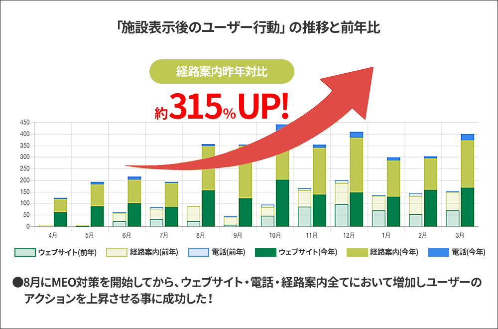 施設表示後のユーザー行動の推移と前年比