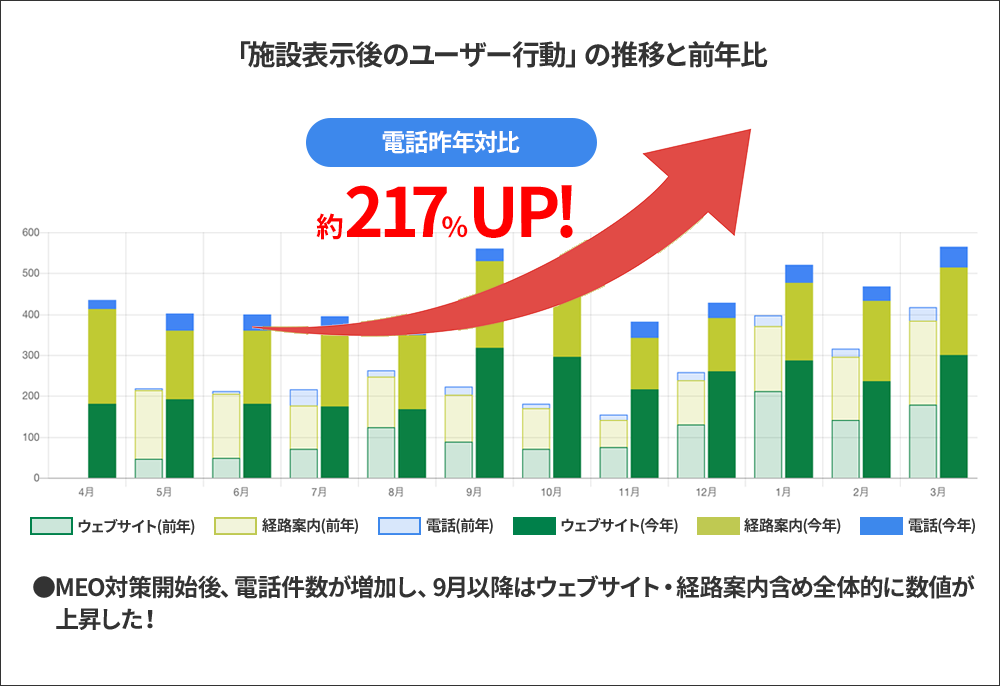 地図検索が前年比より大幅増加